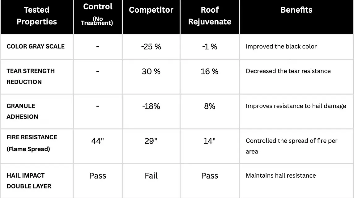 A table with different types of roof rejuvenation.